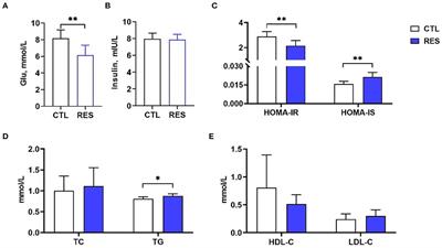Effect of dietary resveratrol on placental function and reproductive performance of late pregnancy sows